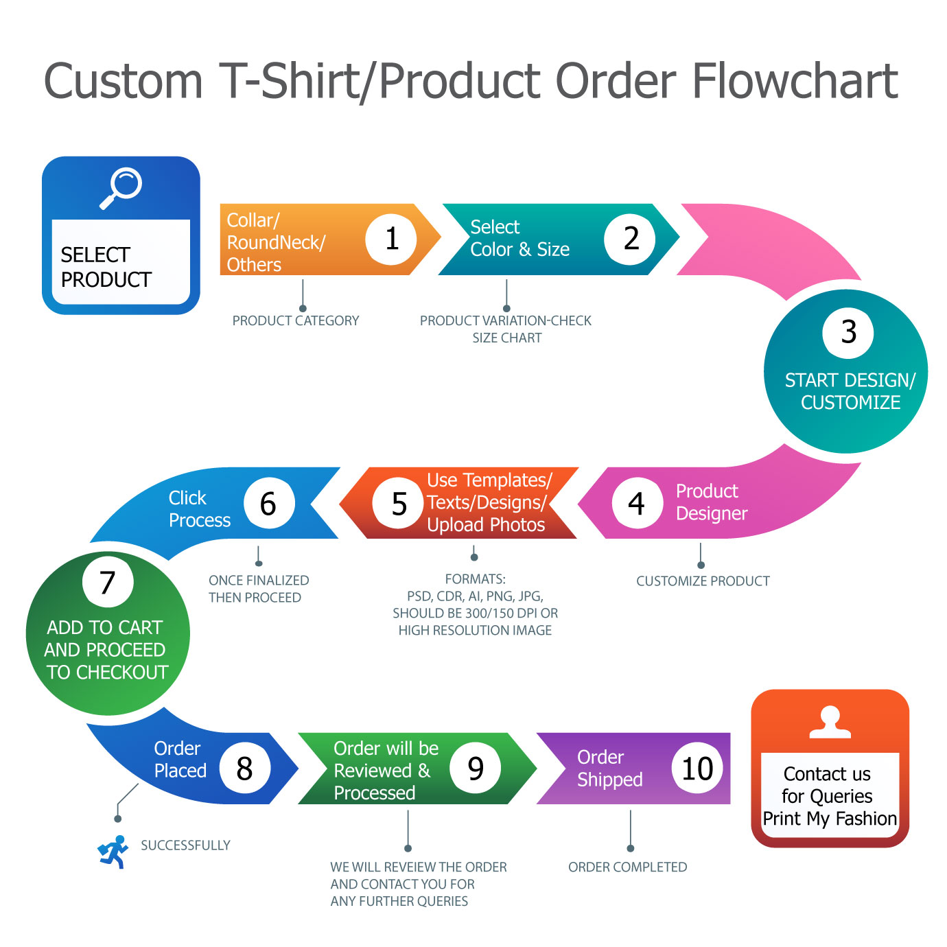 Custom-Order-Flowchart