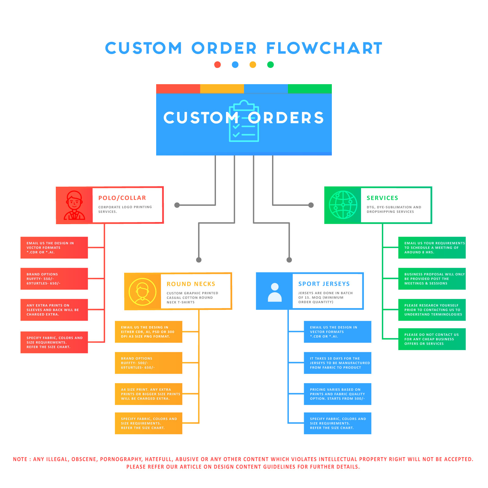 Custom-Order-Flowchart